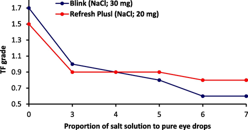 Effect of different volumes of NaCl solutions on the TF grades of Blink Contact Soothing Eye Drops and Refresh Plus Tears.