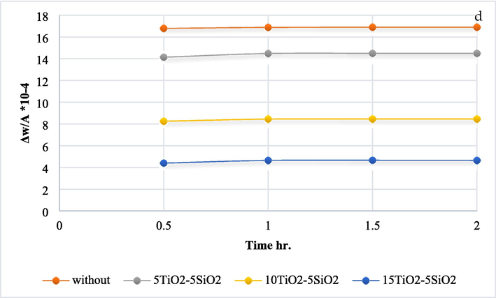 The oxidation test results for various temps a) 250 °C, b) 300° C, c) 350° C, and d) 400° C.