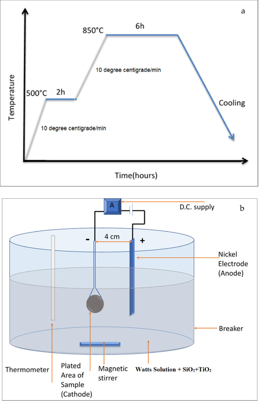 A) Heating cycle of sintering process, b) schematic of the electroplating cell.