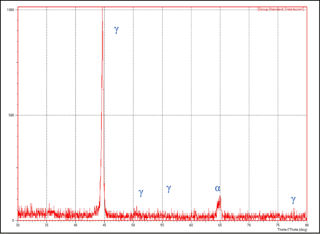 XRD pattern ffor prepared stainless-steel sample.