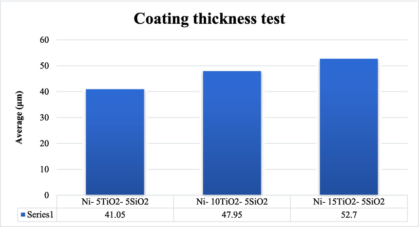 Result of effect added titania on coating thickness test.