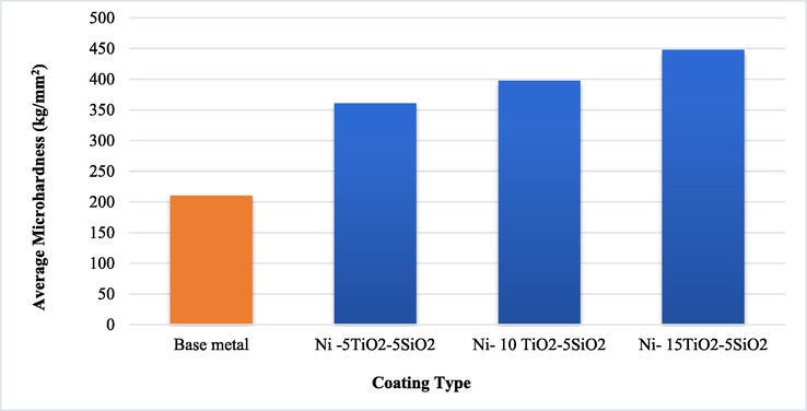 Results of the impact of added titania on the micro-hardness test.