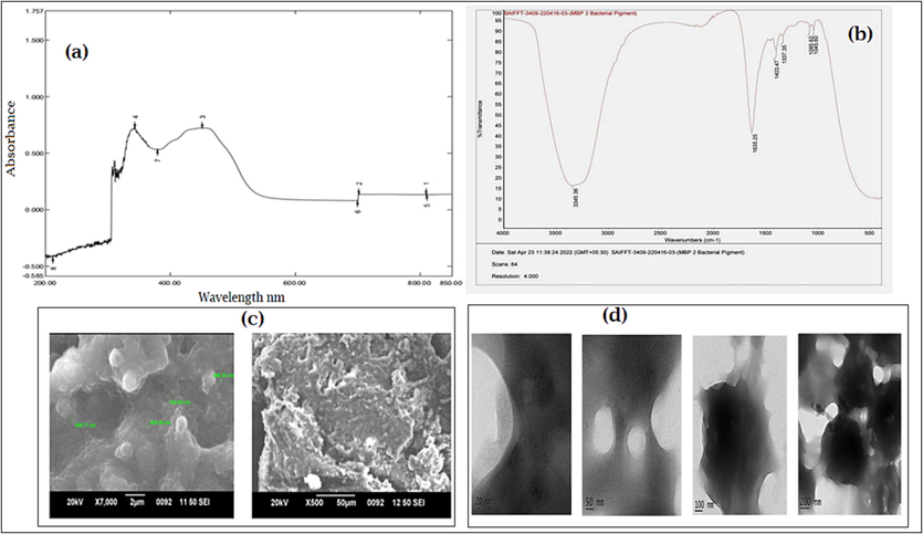 Characterizations of identified pigment producing bacteria (a) Orange colored pigment -UV absorbance; (b) FTIR spectrum of carotenoid pigment from bacterial species; (c) Scanning electron microscopy of Orange color pigment; (d) Transmission electron microscopy of Orange color pigment.