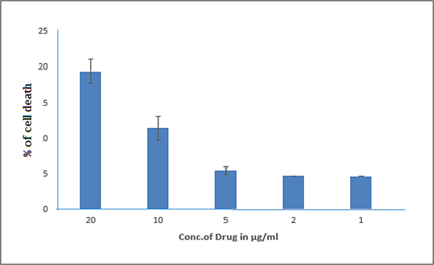 Effect of orange pigment on cytotoxicity effects with different concentration by MTT assay in DLA cells.