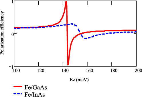 Polarization efficiency for Fe/ GaAs and Fe/ InAs heterostructures.