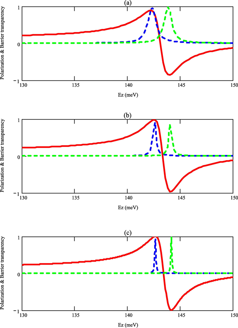 Polarization efficiency & barrier transparency for various barrier widths (a) 30 ang, (b) 35 ang, and (c) 40 ang.