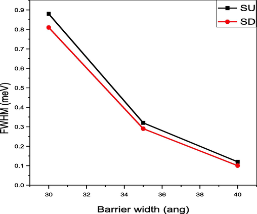 Full width at half maximum for various barrier widths.