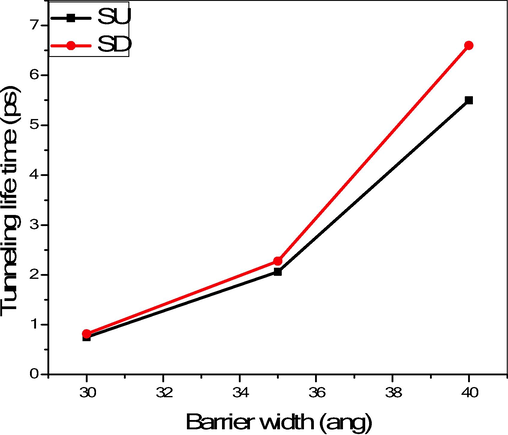 Tunneling lifetime for various barrier widths.