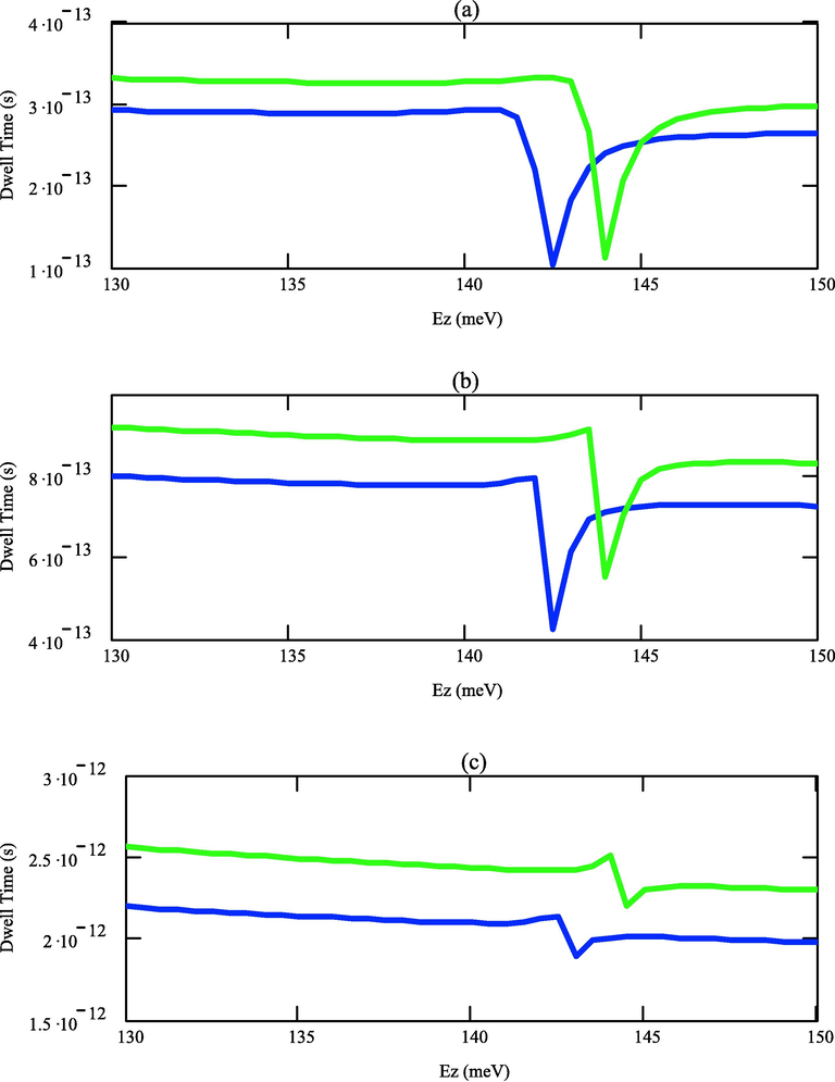 Dwell time for various barrier widths (a) 30 ang, (b) 35 ang, and (c) 40 ang.