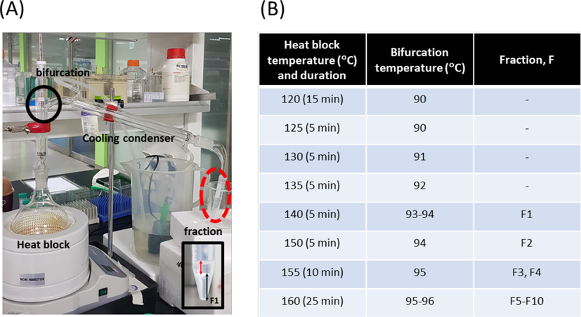 Hydrodistillation apparatus and detailed conditions for collecting fractions. (A) During hydrodistillation, the temperature of the heat block and the bifurcation (indicated with black circle) was recorded. Inset image: typical composition of a fraction; red arrows indicates oil phase and black arrows indicates aqueous phase. F1: fraction 1. (B) Temperature changes and duration for each fraction.