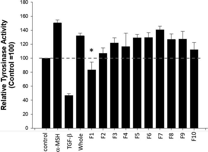 Tyrosinase inhibitory effect of each fraction. Bl6F10 melanoma cells were treated with each fraction diluted 105 folds for 48 h. Cell lysates were subjected to tyrosinase assay. α-melanin stimulating hormone (α-MSH, 100 nM) and TGF-β (5 ng/ml) were used as a negative control and a positive control, respectively. *p < 0.05 compared to control, n = 4. F1-F10: fraction 1–10.