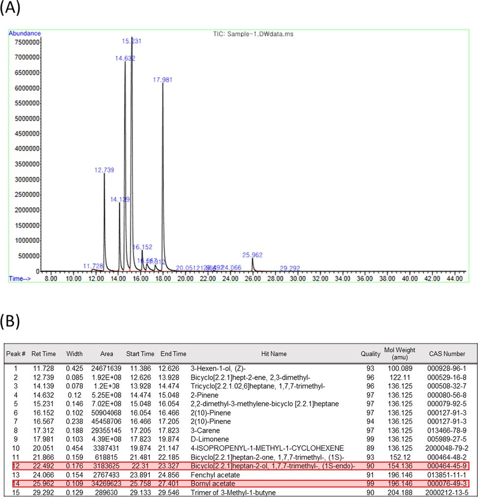 GC/MS analysis of fractions. (A) GC/MS peaks of fraction 1 (F1). (B) Identification of 15 peaks detected in F1. Compounds only presented in F1, namely borneol and bornyl acetate, but not in other 9 fractions are indicated with red shades.