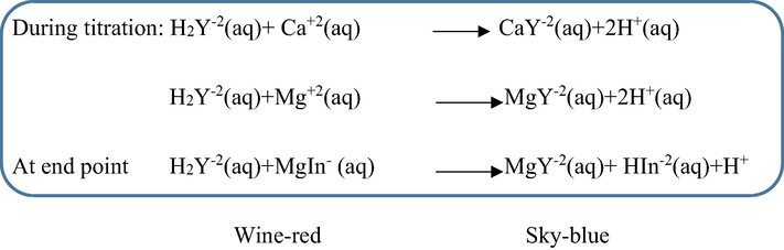 Chemical analysis to determine the hardness of samples.