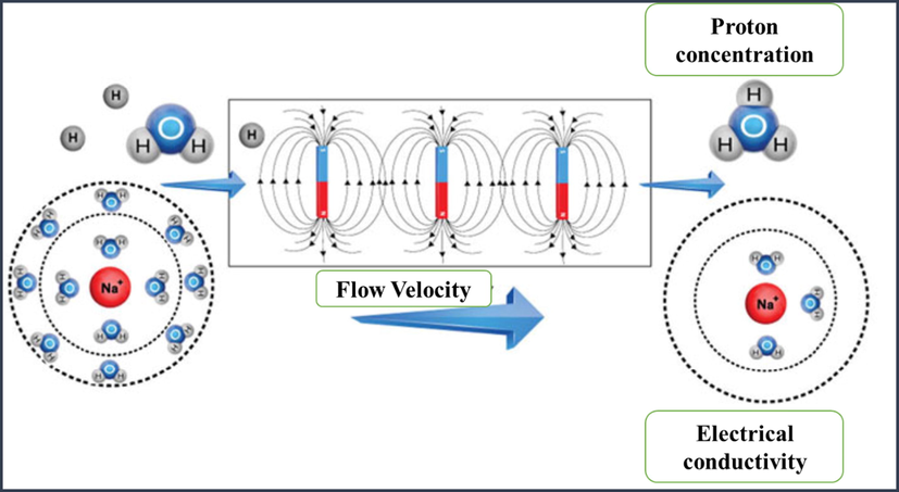 Changing of water characteristics upon magnetic treatment (Wu & Brant, 2020).