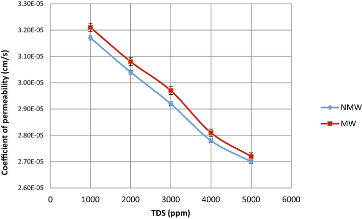 Coefficient of permeability (cm/s) versus TDS (ppm).