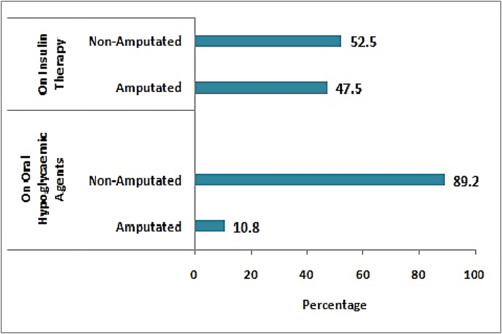 Anti-diabetic therapies given to diabetic patients.