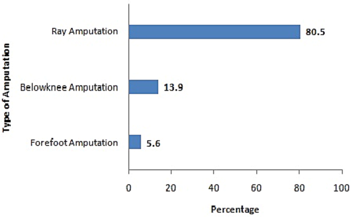 Percentage of amputations performed in diabetic patients with foot ulcer.