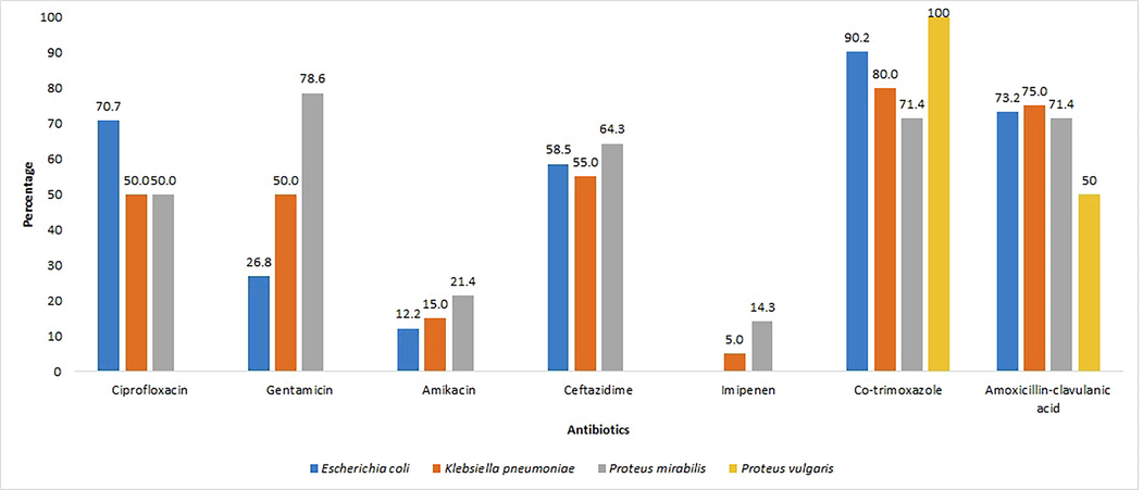 Antibiotic resistance profile of Enterobacteriaceae isolates from diabetic patients with foot ulcer.