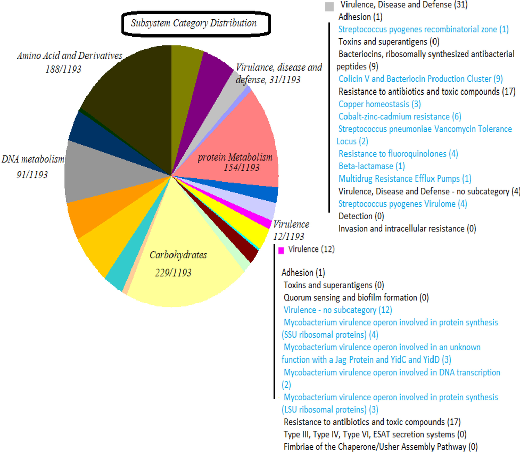 Virulence factors analysis of S. mutans ATCC 25175 using The Sees Viewer (https://rast.nmpdr.org/seedviewer.cgi).