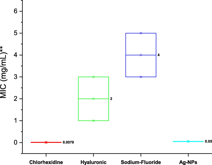 Minimum inhibitory concentration (MIC) of chlorhexidine, hyaluronic acid, sodium fluoride, and silver nanoparticles (Ag-NPS) against S. mutans ATCC 25175, and one-way ANOVA analysis at the 0.05 level using the Tukey test.