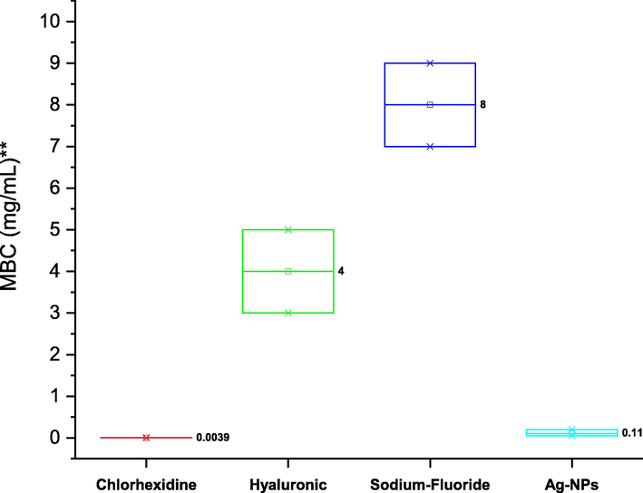 Minimum bactericidal concentration (MBC) of chlorhexidine, hyaluronic acid, sodium fluoride, and silver nanoparticles (Ag-NPS) against S. mutans ATCC 25175, and one-way ANOVA analysis at the 0.05 level using the Tukey test.