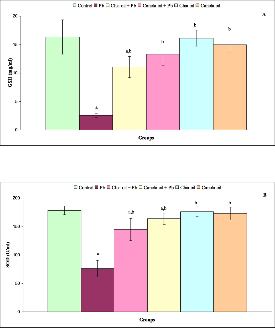 (A-D) Level of GSH(A),SOD (B), MDA (C) and CAT(D) in control (group1), Pb (group2),chia oil plus Pb (group3), canola oil plus Pb(group4),chia oil (group5)and canola oil (group6)treated rats. Significance levels shown for diffrence between control (group 1) and treated groups (2, 3,4, 5, and 6)were indicated by a. Significance levels shown for difference between Pb (group 2),and groups 3,4, 5 and 6 were indicated by b.