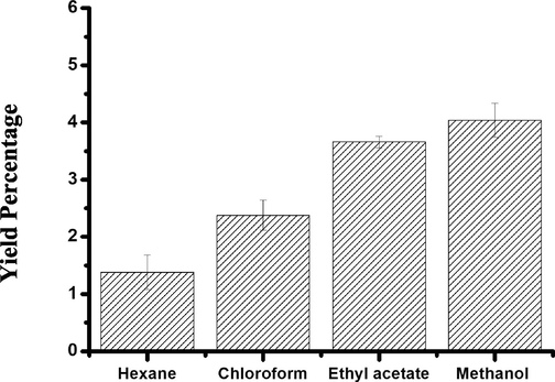 Yield obtained from extracting Washingtonia filifera in solvents of increasing polarity using soxhlet extractor. The values are expressed as mean ± SD of the three replicates.