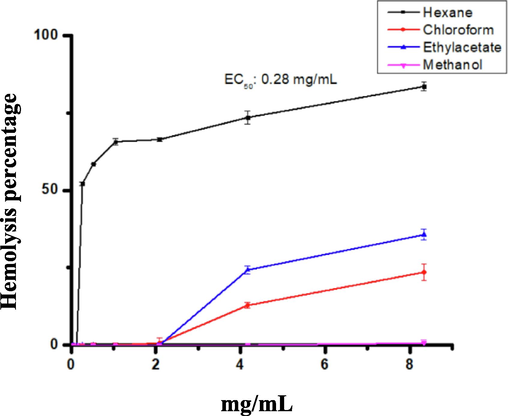 Haemolytic activity was examined after incubation at 37 °C for 30 min using different solvent extracts of Washingtonia filifera fruits against human erythrocytes. The values are expressed as mean ± SD of the three replicates.