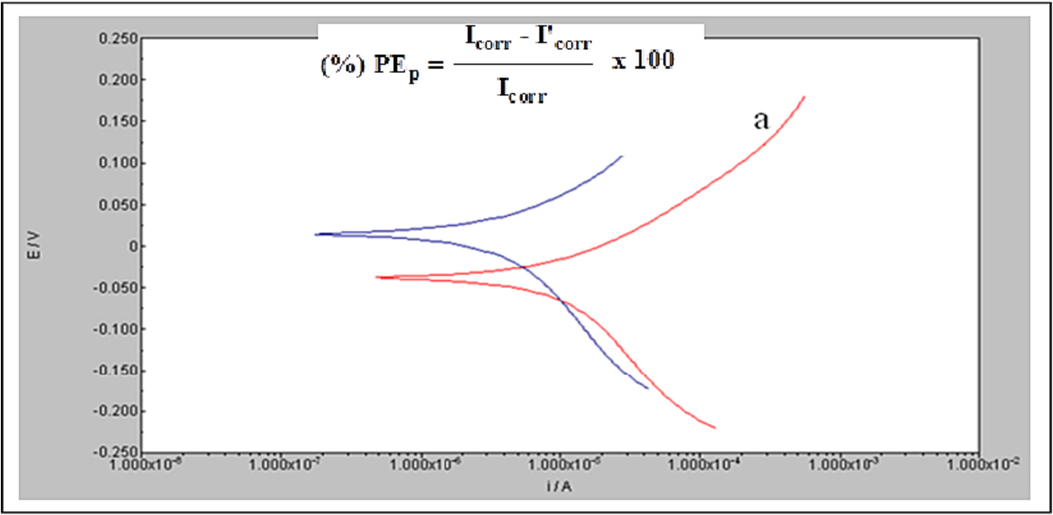 Tafel plots of copper in potable water (a) blank; (b) with 10 ppm Zn2++100 ppm TSC.