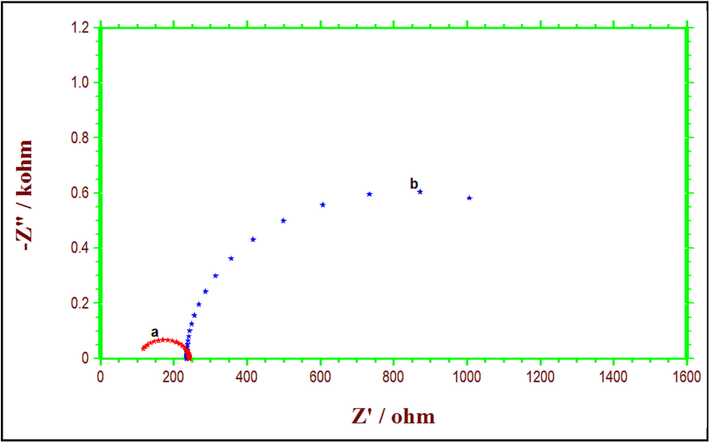 Nyquist plots of copper in potable water (a) blank); (b) with 10 ppm Zn2++100 ppm TSC.