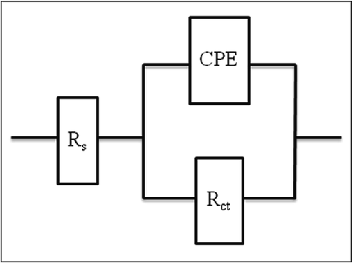 The fitted Nyquist plots by the equivalent electrical circuit.