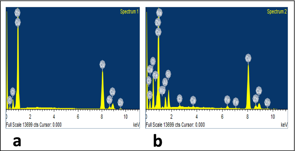 EDX spectra of copper in potable water (a) blank); (b) with 10 ppm Zn2++100 ppm TSC.