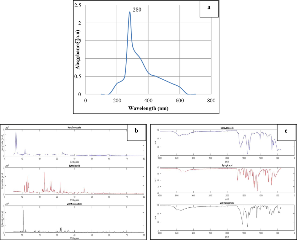 A-c: 1a- uv– Visible spectral image of gelatin-syringic acid-zincoxide nanocomposite. 1b-Comparative X-ray diffraction of the nanocomposite, Syringic acid, and ZnO nanoparticle. 1c-FTIR Spectral image of nanocomposite,Syringic acid, and ZnO nanoparticle.