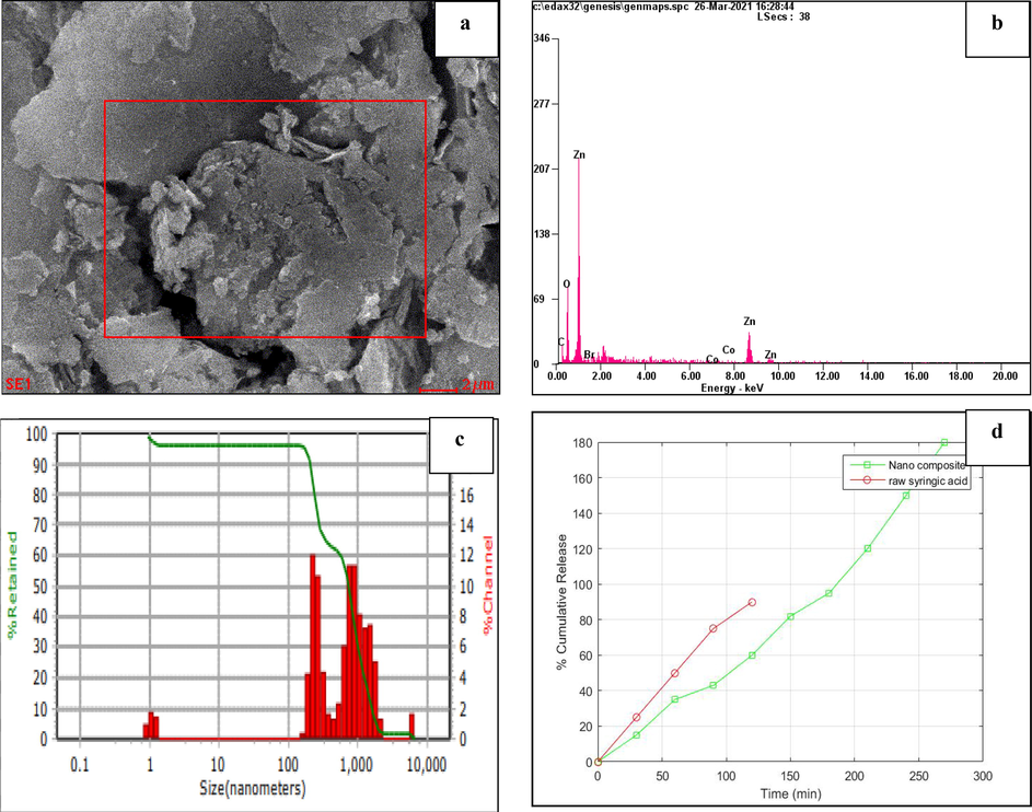 A-d: 2a-sem micrograph illustrates the nanocomposite. 2b-eds reveals the elemental analysis of nanocomposite. 2c-The DLS graph displays the size distribution and average particle size of the nanoparticles. 2d-Drug release profile of nanocomposite and syringic acid were compared, in which the 90% of syringic acid were released at 120 min, whereas only 60% of drug from nanocomposite were released at 120 min. Thus, the nanocomposite shows the sustained and slow release than raw syringic acid.