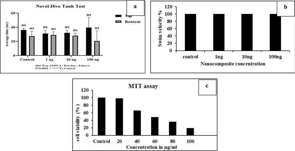 A-c: 6a-The novel dive tank test with the mean of the control and treated dilution groups, namely 1, 10, and 100 ng. The statistical analysis is calculated by one way-ANOVA, and mean ± SD is p < 0.0001as compared with control. 6b-The locomotary activity of zebrafish at different nanocomposite concentration (1, 10, and 100 ng) groups were analyzed by swim velocity. The 1, 10, and 100 ng treated dilution group showed a similar swim velocity, with no toxicity compared to control. 6c-Hep G2 cell viability as measured by the MTT test (data reflects Mean ± SE of three replicates).