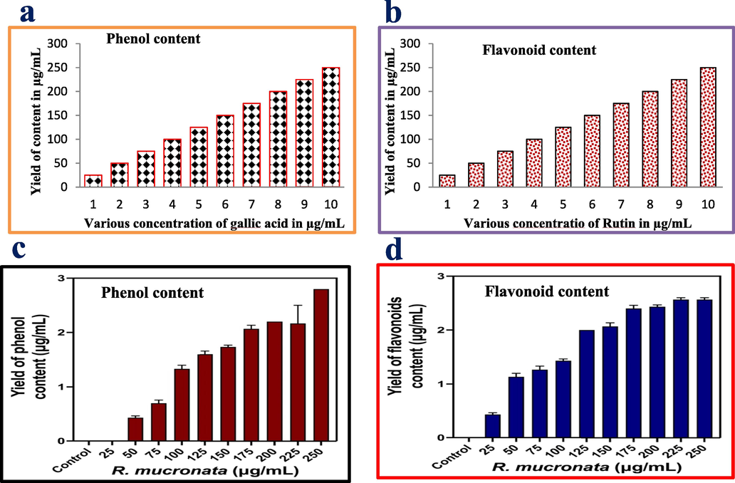 Measurement of the phenolic and flavonoid contents of the standard control values of gallic acid (a) and rutin, available phenol (c) and flavonoids (d) of the mangrove plant of R. mucronata extract by UV-spectroscopy.