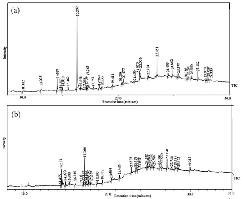 GC–MS chromatogram showing the presence of metabolites in (a) Lindenbergia indica L. and (b) Scoparia dulcis L.