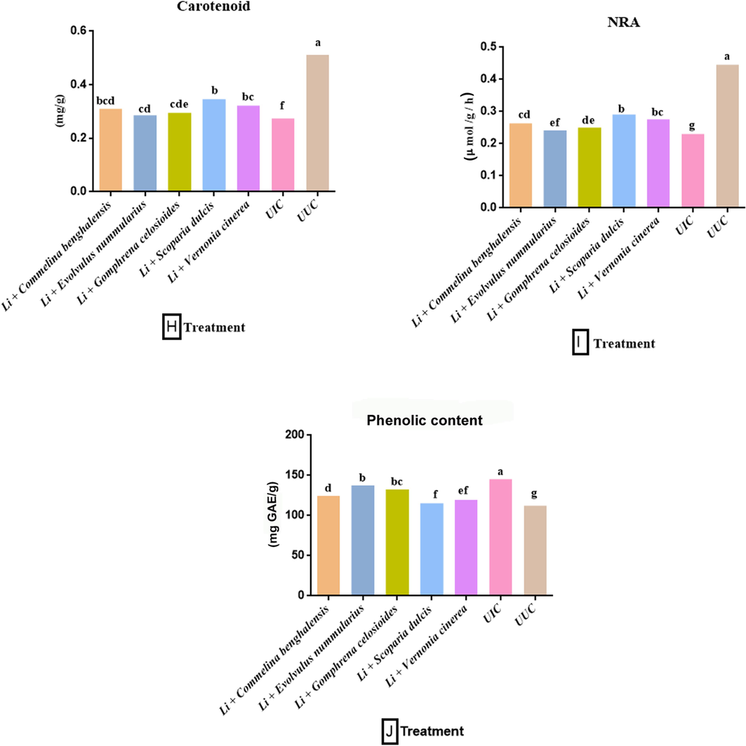 Effect of L. indica with some selected botanicals on the growth parameters A-F, biochemical parameters G-J, and pathological parameters K-M, of carrot. (UUC- Untreated uninoculated control; UIC- Untreated inoculated control; SL- Shoot length; RL- Root length; FWS- Fresh weight shoot; FWR- Fresh weight root; DWS- Dry weight shoot; DWR- dry weight root; NRA-Nitrate reductase activity). Data presented as means. According to Duncan’s multiple range test same letters are not significantly different.