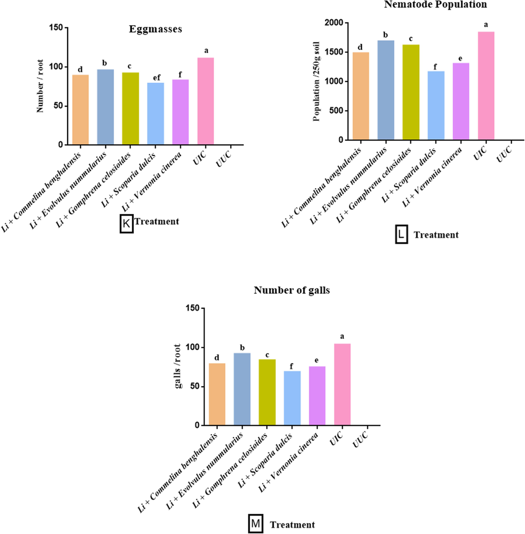 Effect of L. indica with some selected botanicals on the growth parameters A-F, biochemical parameters G-J, and pathological parameters K-M, of carrot. (UUC- Untreated uninoculated control; UIC- Untreated inoculated control; SL- Shoot length; RL- Root length; FWS- Fresh weight shoot; FWR- Fresh weight root; DWS- Dry weight shoot; DWR- dry weight root; NRA-Nitrate reductase activity). Data presented as means. According to Duncan’s multiple range test same letters are not significantly different.