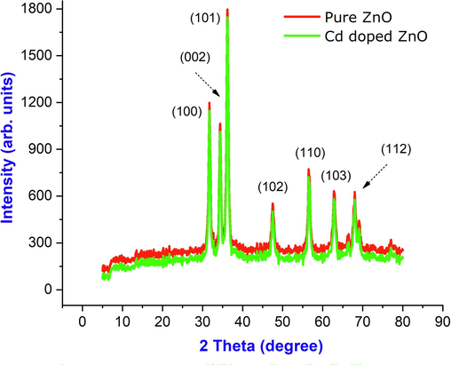 XRD pattern of pure ZnO and Cd doped ZnO nanocomposites.