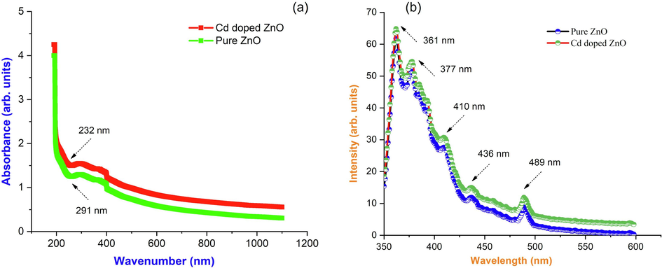 (a) UV–vis spectrum; (b) Photoluminescence spectrum of pure ZnO and Cd doped ZnO nanocomposites.