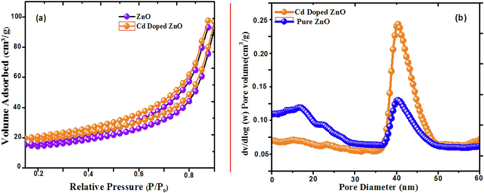 (a) N2 adsorption and desorption analysis of pure ZnO and Cd doped ZnO nanocomposites; (b) corresponding pore size distribution nanoparticles.