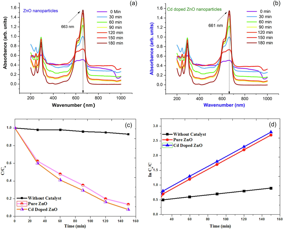 (a) UV–vis spectra during photocatalytic treatment of MB under UV-light irradiation of pure ZnO nanoparticles; (b) UV–vis spectra during photocatalytic treatment of MB under UV-light irradiation of Cd doped ZnO nanocomposites; (c) Plot of degradation efficiency (a) and C/Co versus irradiation time; (d) Plot of degradation efficiency of MB of pure ZnO and Cd doped ZnO nanocomposites.