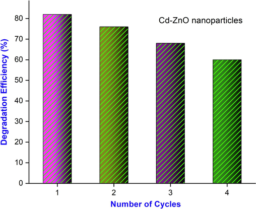 Photodegradation efficiency (%) of MB of Cd doped ZnO nanocomposites.