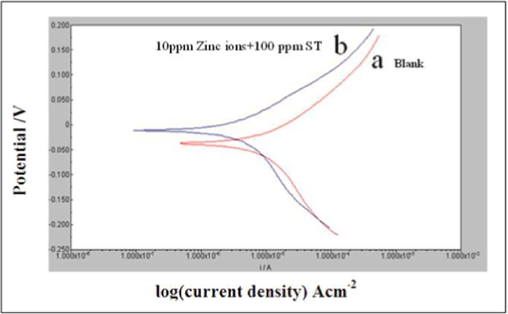 Polarization curves for copper immersed in potable water in the absence (a) and presence (b) of sodium tartrate (Tafel plots).