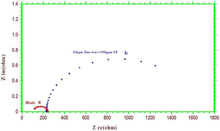 Electrochemical impedance curves for copper in potable water (a) the absence and (b) presence of sodium tartrate (Nyquist plots).