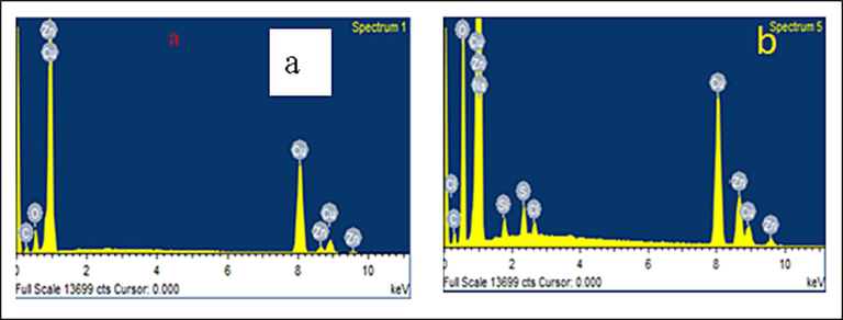 EDAX analysis of copper surface (immersed in potable water) (a) without inhibitors; (b) with 10 ppm Zn2+ and 100 ppm ST.