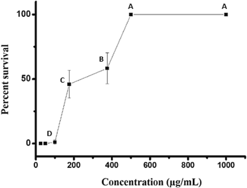 Toxicity of Portunus pelagicus chloroform extract against Artemia nauplii.