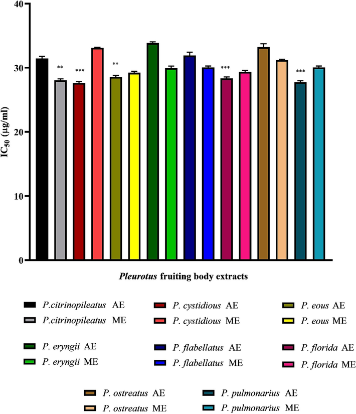 IC50 values of different fruiting body extracts of basidiomycetes mushroom fungi on invitro α-amylase inhibitory activity.