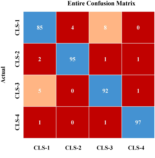 Shows the DLM-WESHMS system's confusion matrix for the whole database.